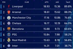 机构预测欧冠联赛阶段排名：军枪城车包揽前四，皇马第七 无拜仁