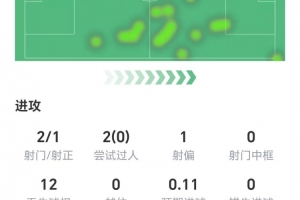 居勒尔数据：两射1正，12次丢失球权，10次地面对抗成功4次