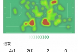 奥尔莫本场数据：1球1助攻，4射1正，3次关键传球，2次抢断