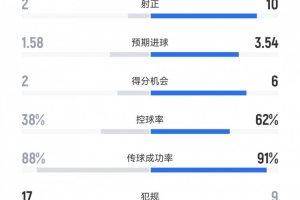 全面领先，皇马4-1莱万特数据：射门24-11射正10-2，得分机会6-2