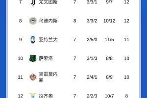 意甲积分榜：那不勒斯重返榜首！米兰第2国米连胜终结排名第4