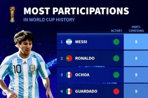 再战一届？德转列已参加5届世界杯球员：现役仅梅西、C罗、奥乔亚