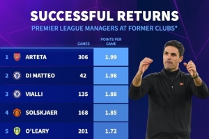 执教英超老东家场均积分排名：阿尔特塔1.99分居首，迪马特奥次席